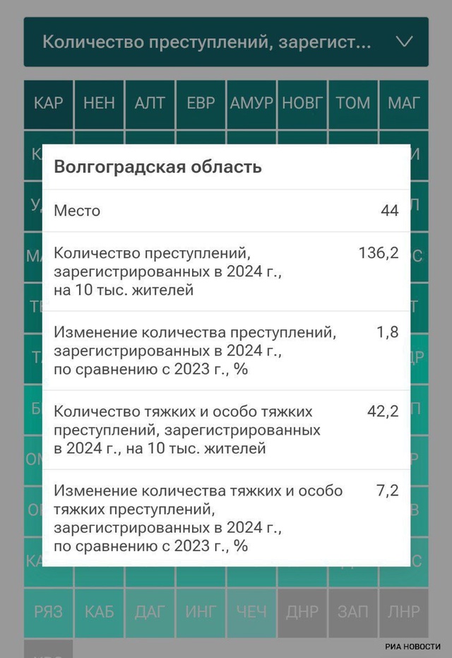 Волгоградская область заняла 44-е место в рейтинге уровня преступности по России