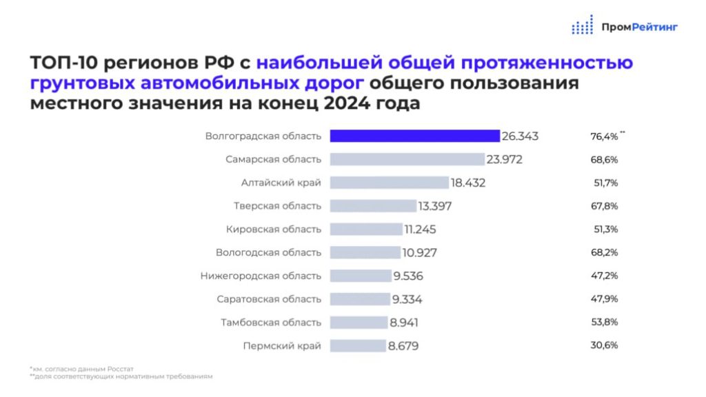 Волгоградская область лидирует по протяженности грунтовых дорог