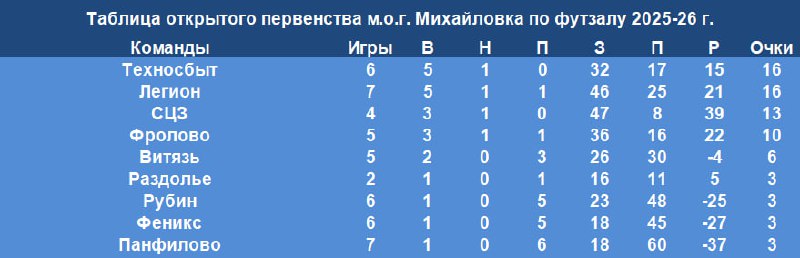 Лидеры гонки бомбардиров в открытом первенстве Михайловки по футзалу