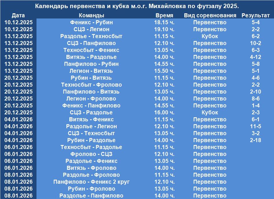 Футзальное первенство Михайловки: итоги прошедших матчей