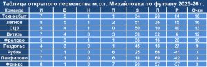 Актуальная турнирная таблица открытого первенства по футзалу в Михайловке