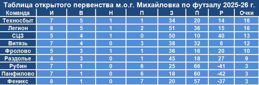 Актуальная турнирная таблица открытого первенства по футзалу в Михайловке