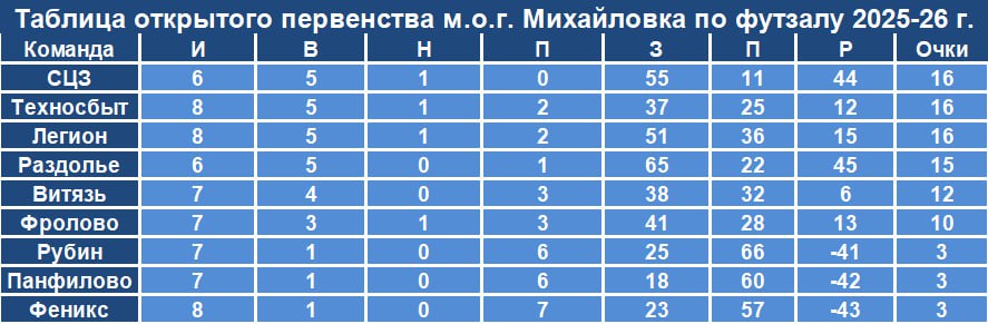 Лидеры гонки бомбардиров в футзальном первенстве Михайловки