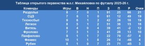 Турнирная таблица открытого первенства Михайловки по футзалу сезона 2025-2026
