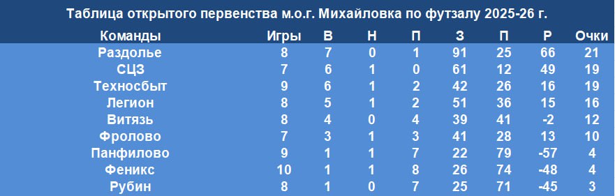 Турнирная таблица открытого первенства Михайловки по футзалу сезона 2025-2026