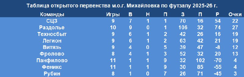 Турнирная таблица открытого первенства Михайловки по футзалу сезона 2025-2026