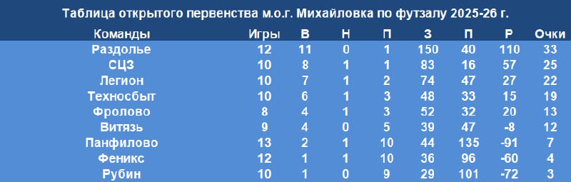 Лидеры гонки бомбардиров в футзальном первенстве Михайловки