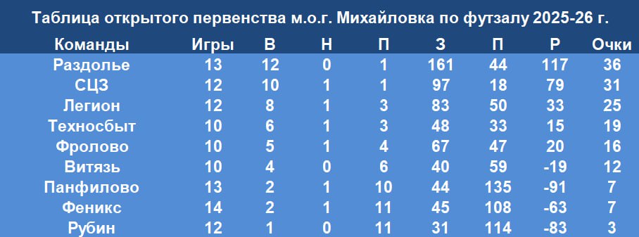 Турнирная таблица открытого первенства Михайловки по футзалу сезона 2025-2026