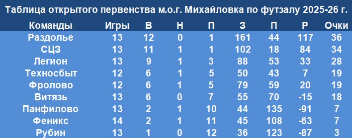 Лидеры гонки бомбардиров в футзальном первенстве Михайловки