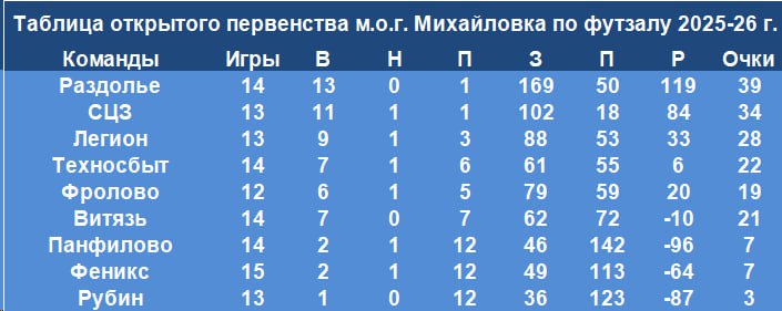 Лидеры гонки бомбардиров в футзальном первенстве Михайловки