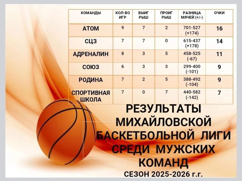 «Атом» одержал уверенную победу над «Союзом» в баскетбольном первенстве Михайловки