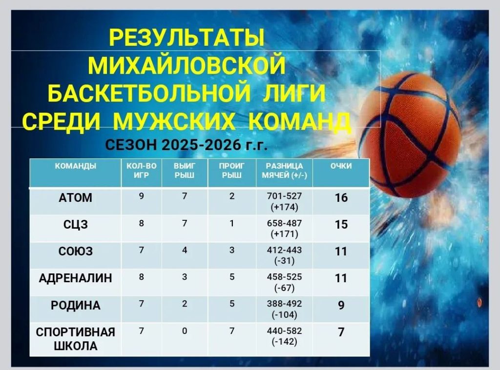 Баскетбольное первенство Михайловки: «Союз» одержал победу над «Себряковцементом»