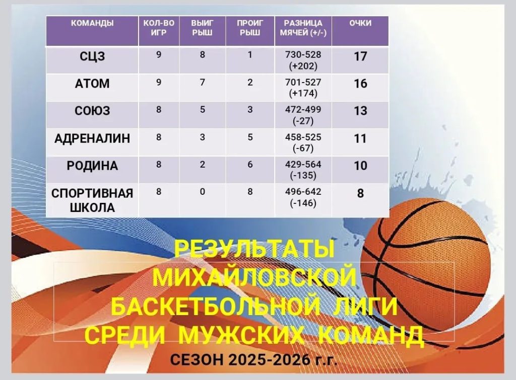 Баскетбольные баталии в Михайловке: итоги игр и расписание на неделю