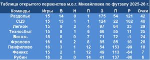 Лидеры гонки бомбардиров в футзальном первенстве Михайловки