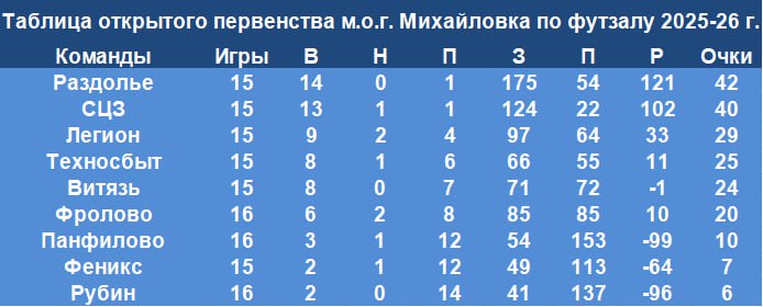 Лидеры гонки бомбардиров в футзальном первенстве Михайловки
